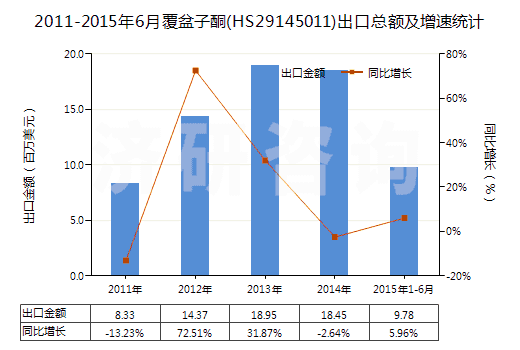 2011-2015年6月覆盆子酮(HS29145011)出口總額及增速統(tǒng)計(jì) 2011-2015年6月覆盆子酮(HS29145011)出口總額及增速統(tǒng)計(jì)